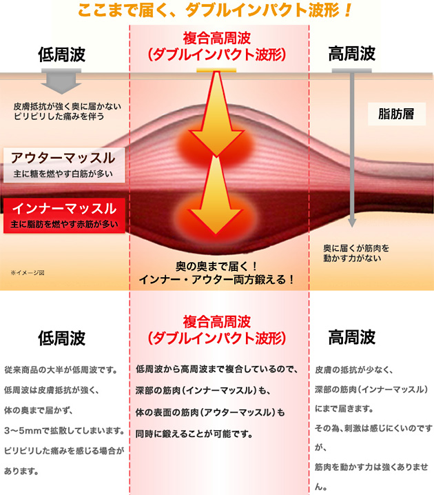 ここまで届く、ダブルインパクト波形！